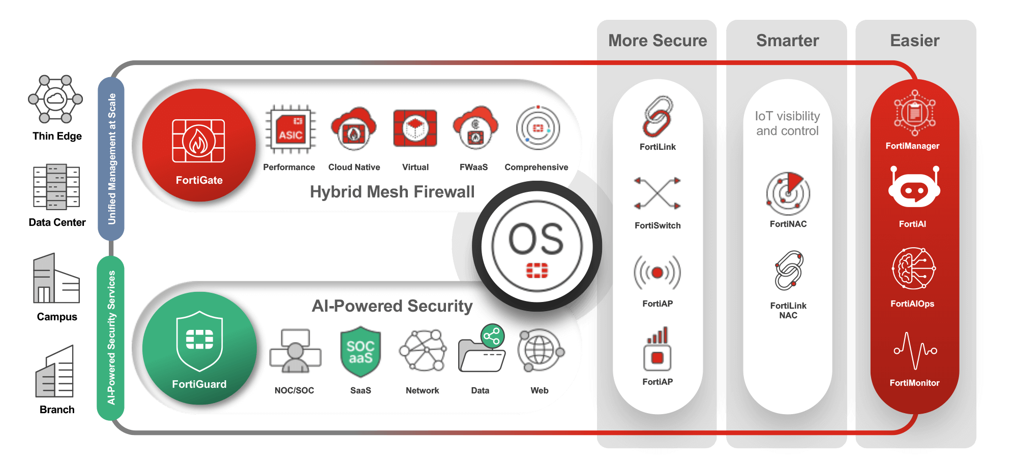 Fortinet secure networking platform diagram showing FortiOS, hybrid mesh firewalls, switching, Wi-Fi and 5G across branch, campus and data centre