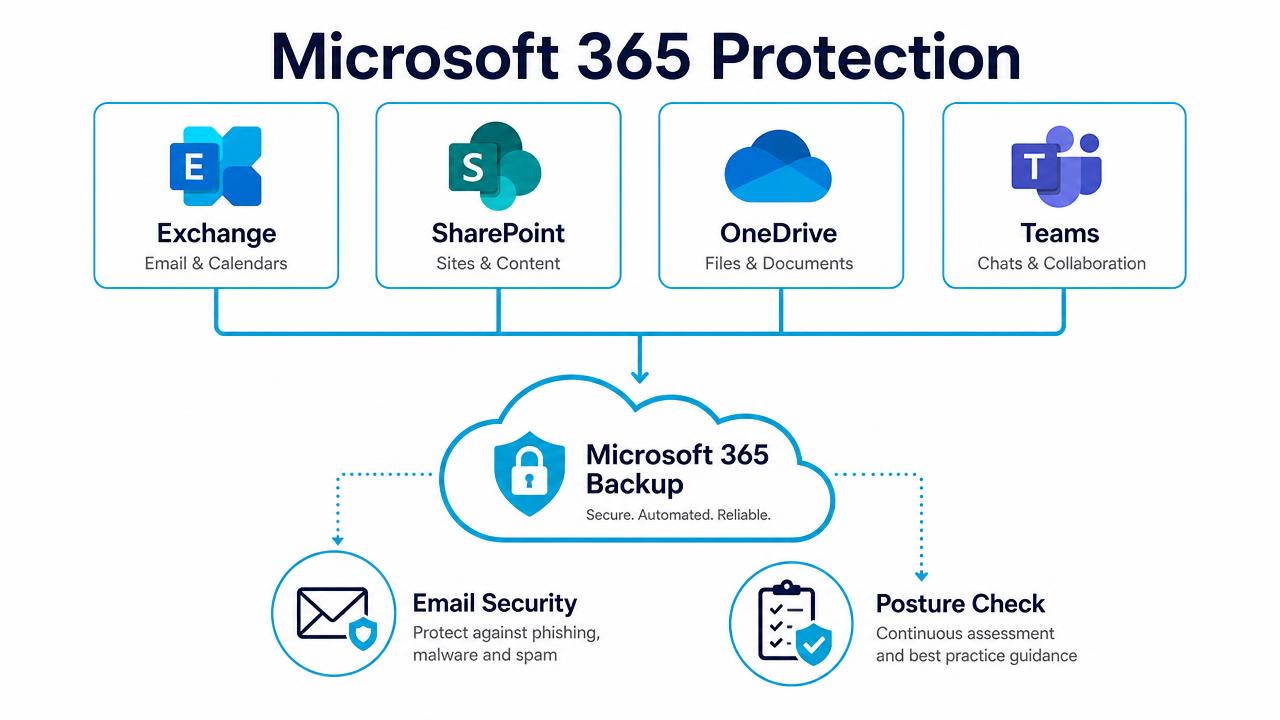 Microsoft 365 protection diagram covering Exchange, SharePoint, OneDrive and Teams