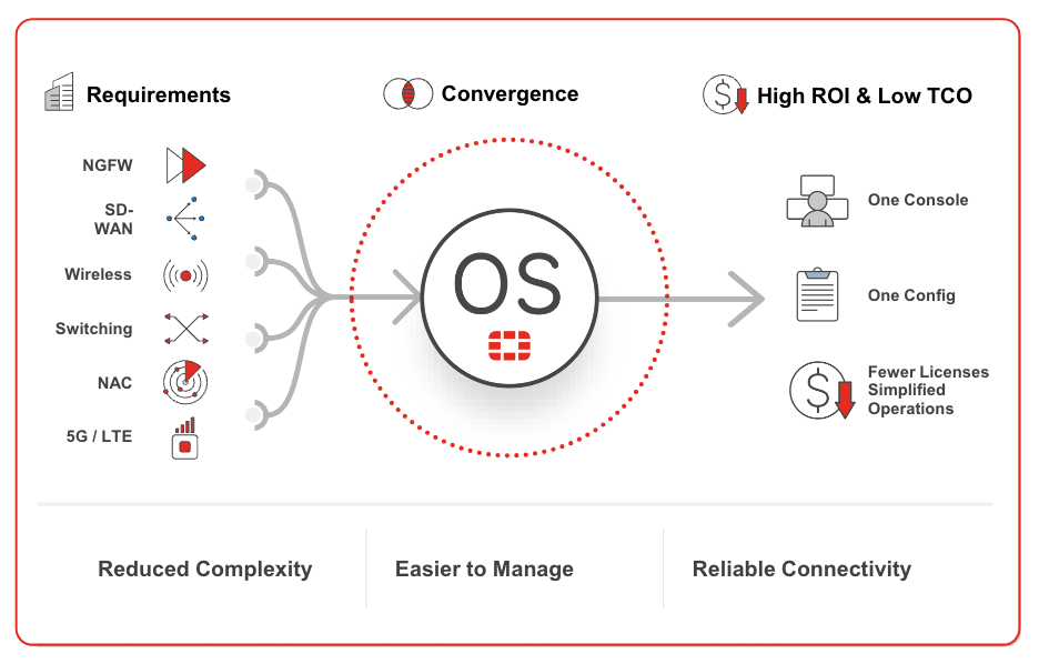 Fortinet secure networking use case: Branch