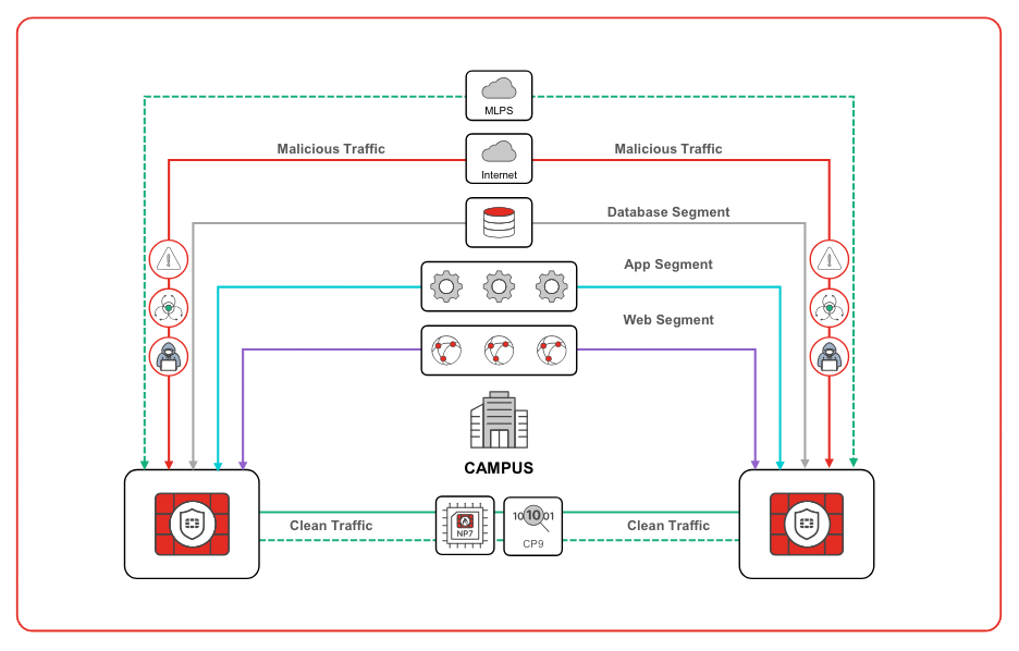 Fortinet secure networking use case: Campus