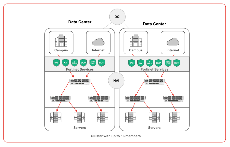 Fortinet secure networking use case: Data centre