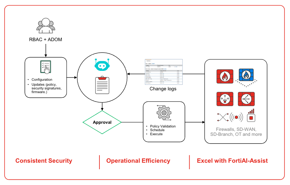 Fortinet secure networking use case: Secure NOC automation at scale
